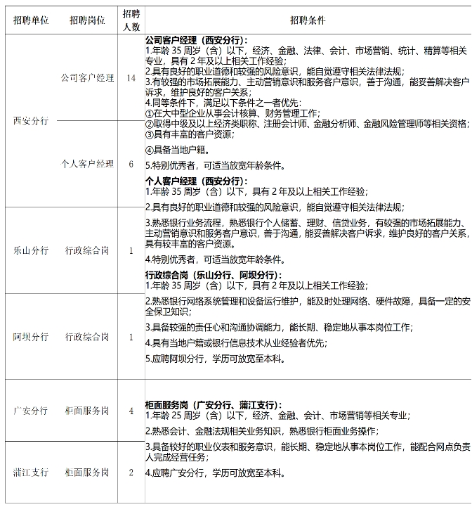 2024年成都銀行社會招聘啟事