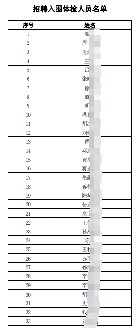 2025年江南農(nóng)村商業(yè)銀行招聘入圍體檢人員名單(7.10)